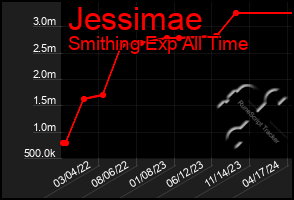 Total Graph of Jessimae