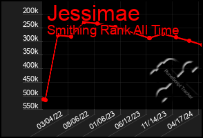 Total Graph of Jessimae