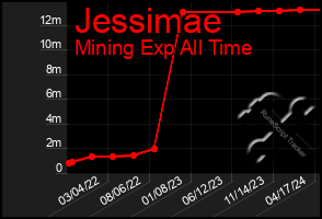 Total Graph of Jessimae