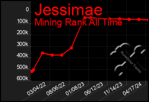 Total Graph of Jessimae