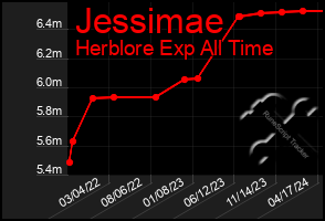 Total Graph of Jessimae