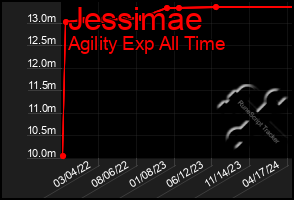 Total Graph of Jessimae