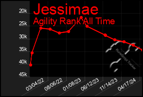 Total Graph of Jessimae