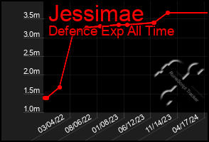 Total Graph of Jessimae