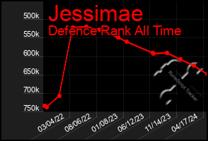 Total Graph of Jessimae