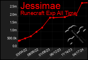 Total Graph of Jessimae