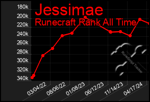 Total Graph of Jessimae