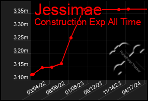 Total Graph of Jessimae