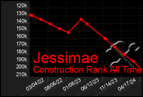 Total Graph of Jessimae