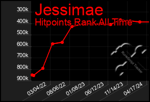 Total Graph of Jessimae