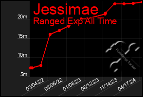 Total Graph of Jessimae