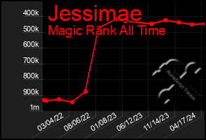 Total Graph of Jessimae