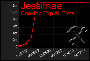 Total Graph of Jessimae