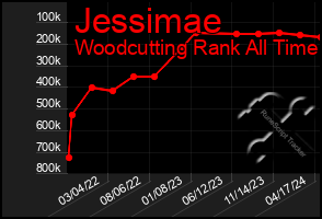 Total Graph of Jessimae