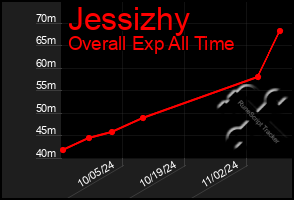 Total Graph of Jessizhy