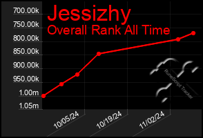 Total Graph of Jessizhy