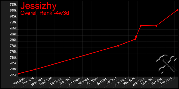 Last 31 Days Graph of Jessizhy