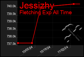 Total Graph of Jessizhy