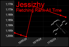 Total Graph of Jessizhy