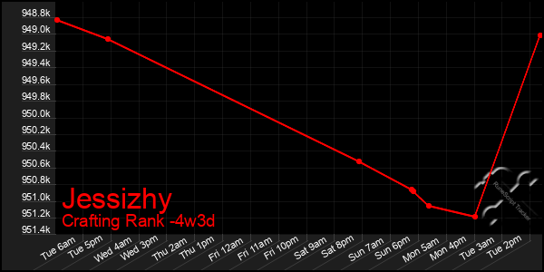 Last 31 Days Graph of Jessizhy