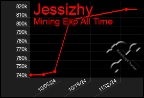 Total Graph of Jessizhy