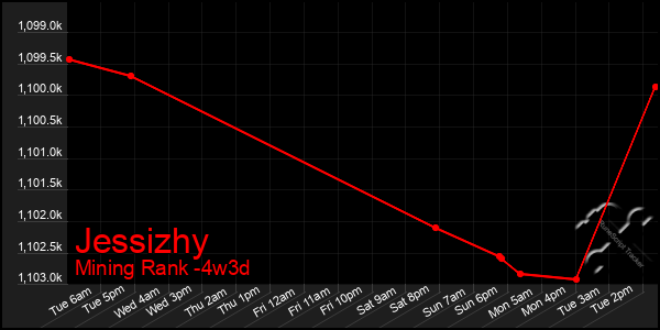 Last 31 Days Graph of Jessizhy