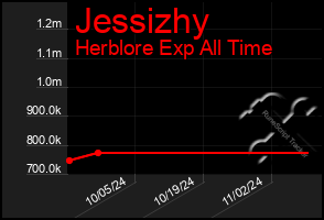 Total Graph of Jessizhy