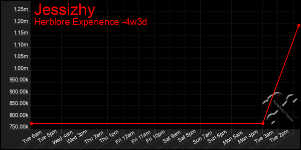 Last 31 Days Graph of Jessizhy