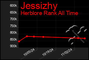 Total Graph of Jessizhy