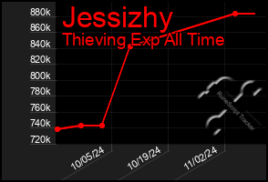 Total Graph of Jessizhy