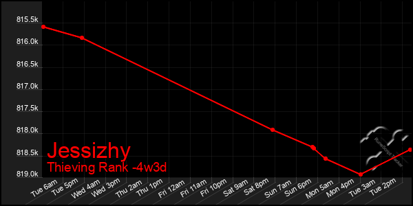 Last 31 Days Graph of Jessizhy