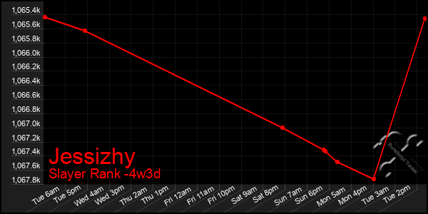 Last 31 Days Graph of Jessizhy