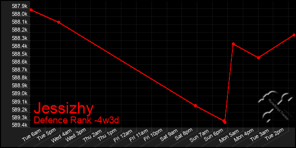 Last 31 Days Graph of Jessizhy