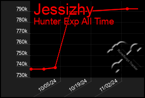 Total Graph of Jessizhy