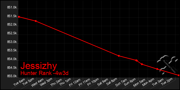 Last 31 Days Graph of Jessizhy