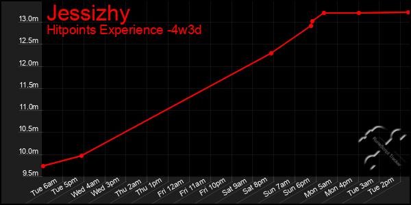 Last 31 Days Graph of Jessizhy