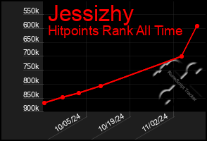 Total Graph of Jessizhy