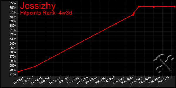 Last 31 Days Graph of Jessizhy