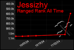 Total Graph of Jessizhy