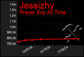 Total Graph of Jessizhy