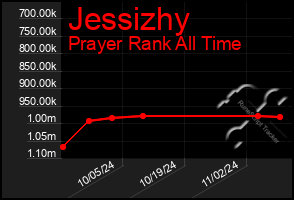 Total Graph of Jessizhy