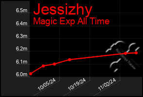 Total Graph of Jessizhy