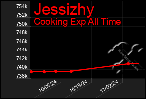 Total Graph of Jessizhy