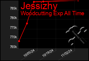 Total Graph of Jessizhy