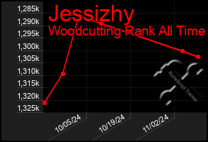 Total Graph of Jessizhy