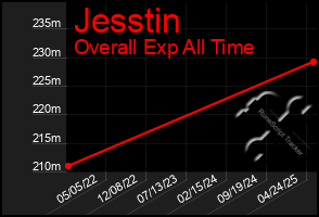Total Graph of Jesstin