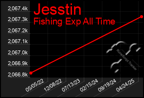 Total Graph of Jesstin