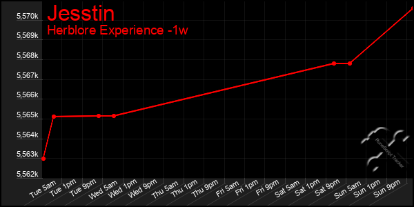 Last 7 Days Graph of Jesstin