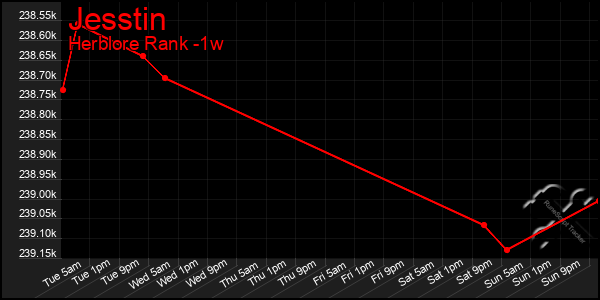 Last 7 Days Graph of Jesstin