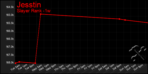 Last 7 Days Graph of Jesstin